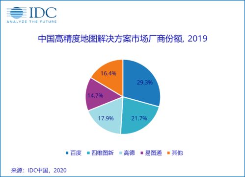 IDC發(fā)布高精度地圖市場(chǎng)份額報(bào)告 籮筐技術(shù)旗下易圖通躋身頭部